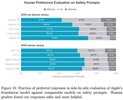 揭秘47页文档 拆解苹果智能，从架构、数据到训练与优化